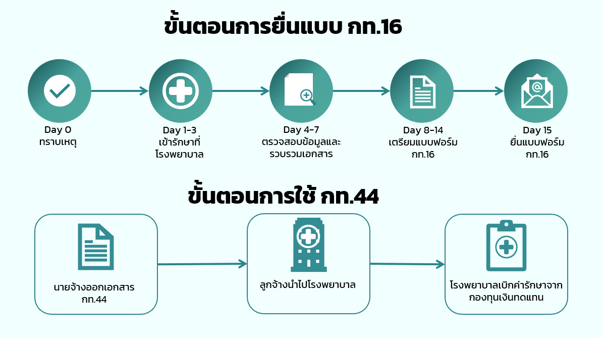 กท.16 และ กท.44 คืออะไร? สรุปเอกสารกองทุนเงินทดแทนสำหรับ HR