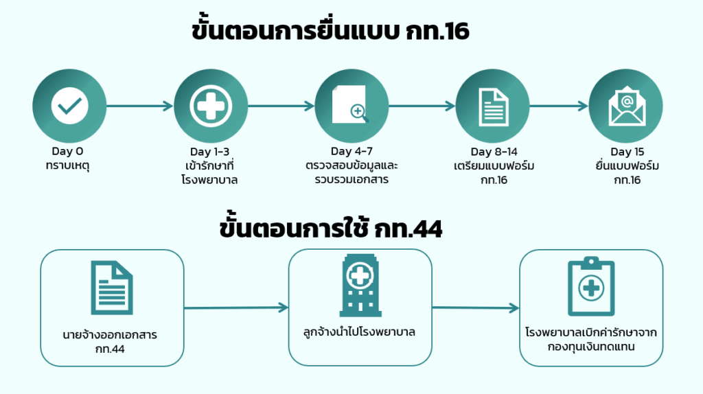 กองทุนเงินทดแทน