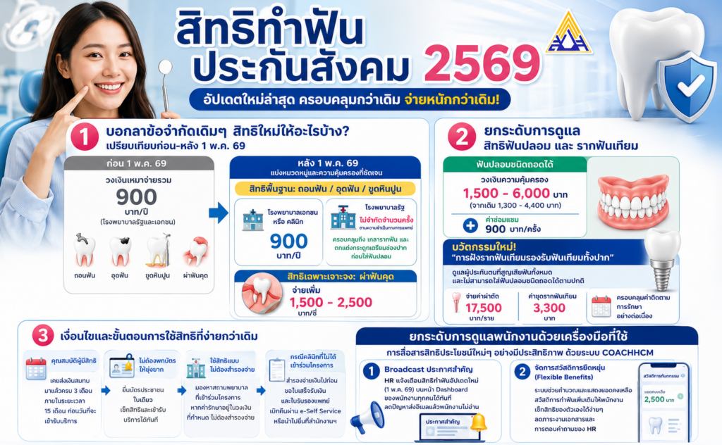 สิทธิทำฟันประกันสังคม 2569