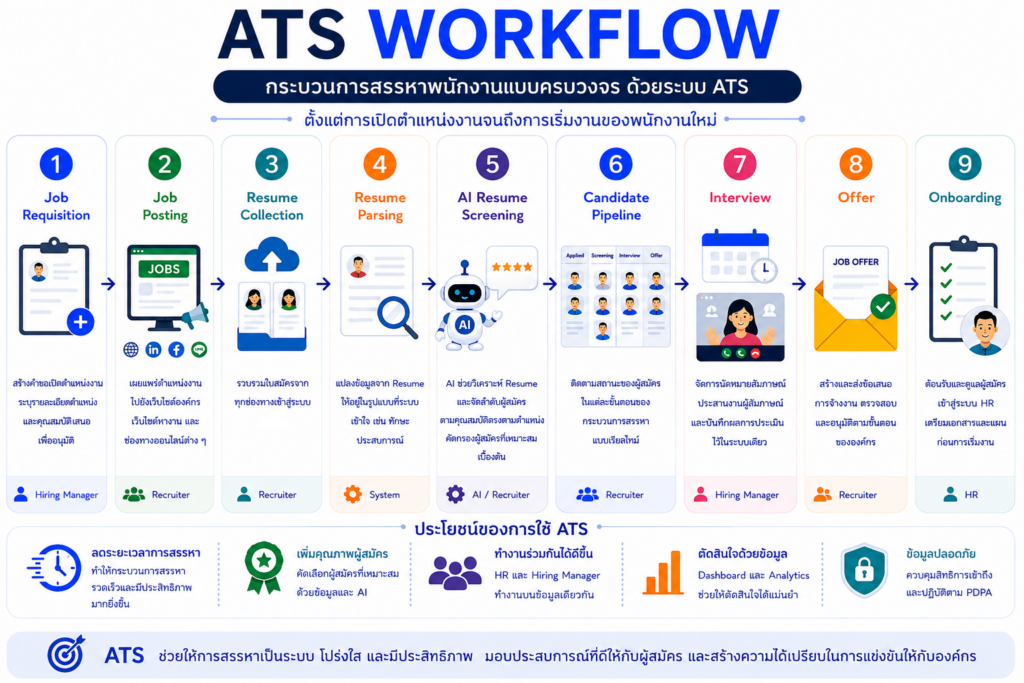 ATS Workflow