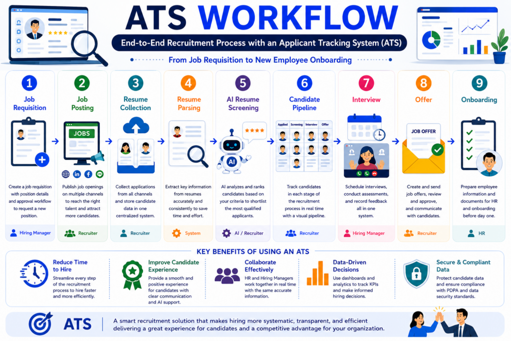 Applicant Tracking System (ATS)