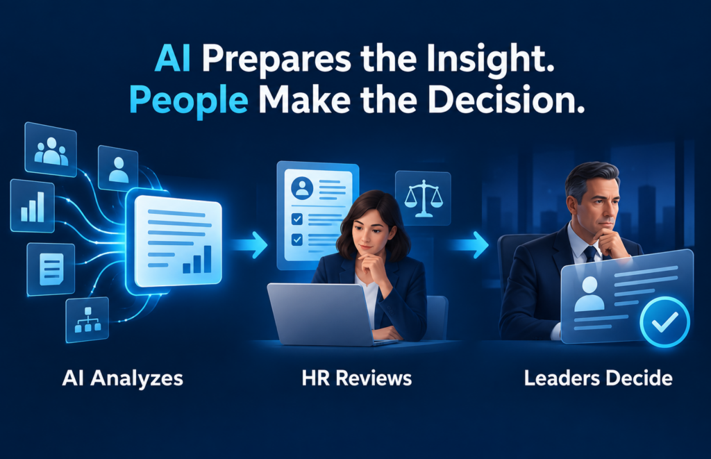 Human and AI workflow where AI analyzes data, HR reviews the results, and leaders make decisions